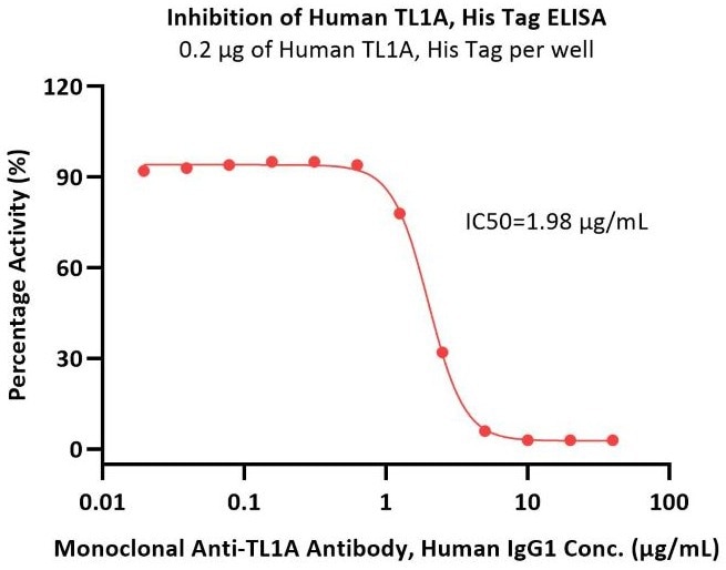 Immobilized Human TL1A, His Tag (Cat. No. TLA-H5243) at 2 μg/mL (100 μL/well) can bind pre-mixed increasing concentrations of Monoclonal Anti-TL1A Antibody, Human IgG1 and 4 μg/mL (50 μL/well) Biotinylated Human DR3 Protein, Fc, Avitag (Cat. No. DR3-H82F3) with a half maximal inhibitory concentration (lC50) of 1.976 μg/mL (Routinely tested)