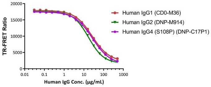 Graph showing TR-FRET Ratio against Human IgG concentration / ug/mL