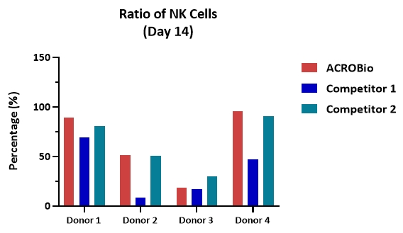Four donor-derived human PBMCs were cultured with NK Cell Expansion Medium for two weeks. The NK proportional results showed that NK Cell Expansion Kit (ACROBiosystems) can be comparable with the Competitor 2 and higher than that of competitor 1.