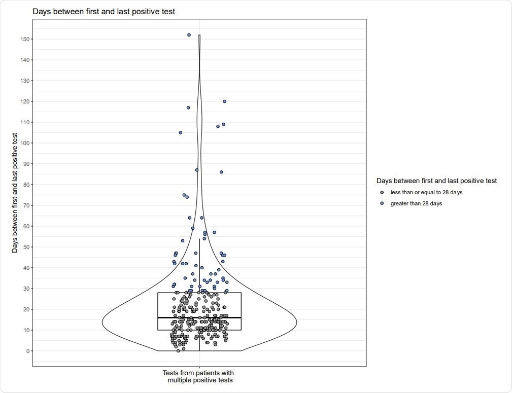Summary of time between first and last positive test for patients with multiple positive tests. Y-axis indicates days between first and last positive test, individual dots indicate individual patients. Blue indicates prolonged positive patient defined at natural breakpoint of /> 3rd quartile duration, grey indicates short-term positive patient. Violin and box plot indicate overall distribution of days between first and last positive test.