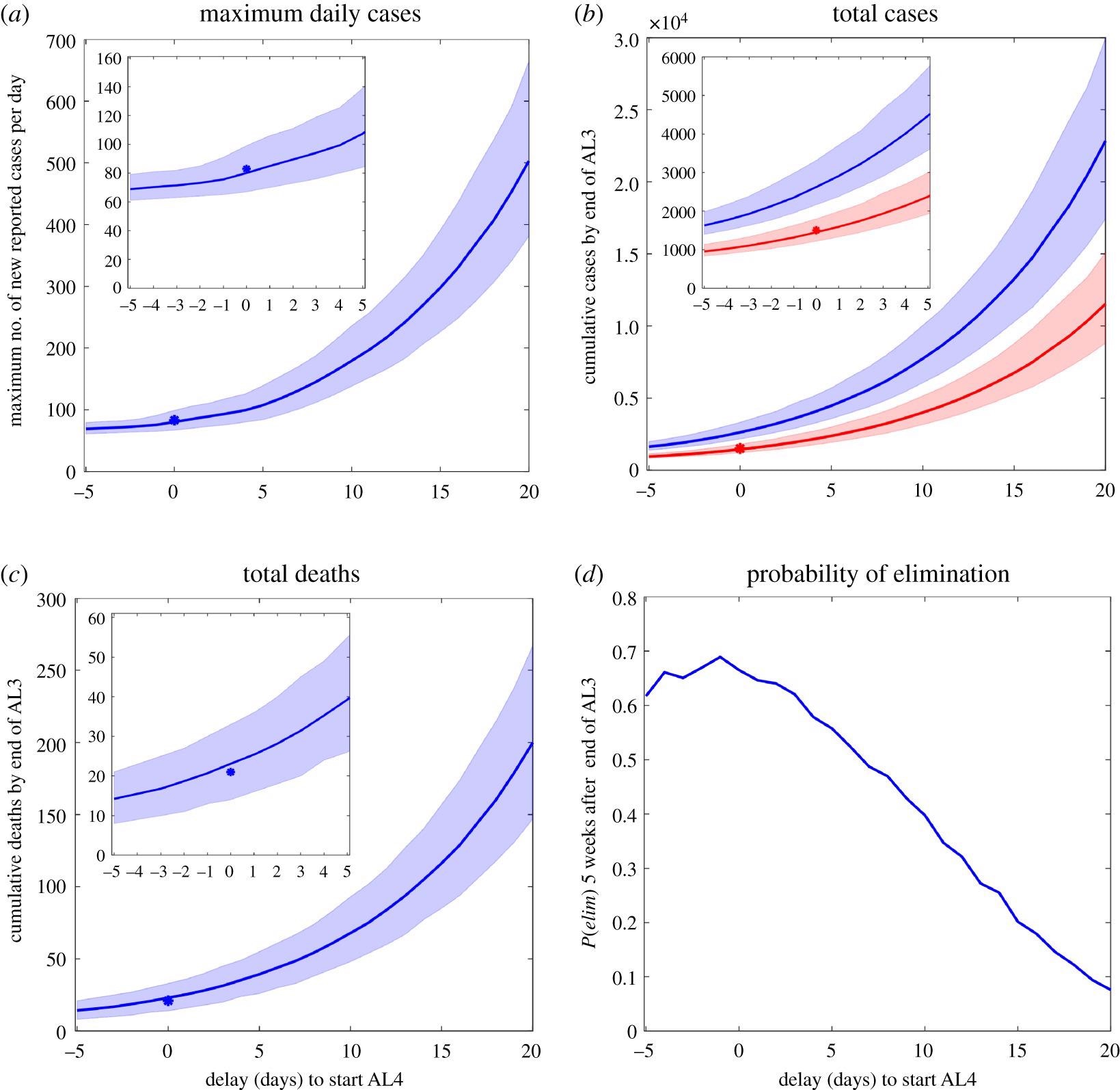 Sensitivity of predicted cases and deaths to varying the delay until start of Alert Level 4, up to a maximum delay of 20 days. A negative delay of 5 days represents starting AL4 5 days early (20 March 2020). Border restrictions and closure were implemented on the same dates as actually occurred. (a) Maximum number of new reported cases per day predicted by the model (blue line) and actual maximum number of daily reported cases (asterisk). (b) Cumulative number of infected individuals (both clinical and sub-clinical) (blue line) and reported cases (red line) predicted by the model and actual number of reported cases (red asterisk). (c) Cumulative number of deaths predicted by the model (blue line) and actual number (blue asterisk). (d) Probability of elimination, P(elim), five weeks after the end of AL3. Shaded regions indicate the interval range in which 90% of simulation results are contained. Note, y-axis scale differs between figures. Insets show close-ups of results for delays from –5 to 5 days.