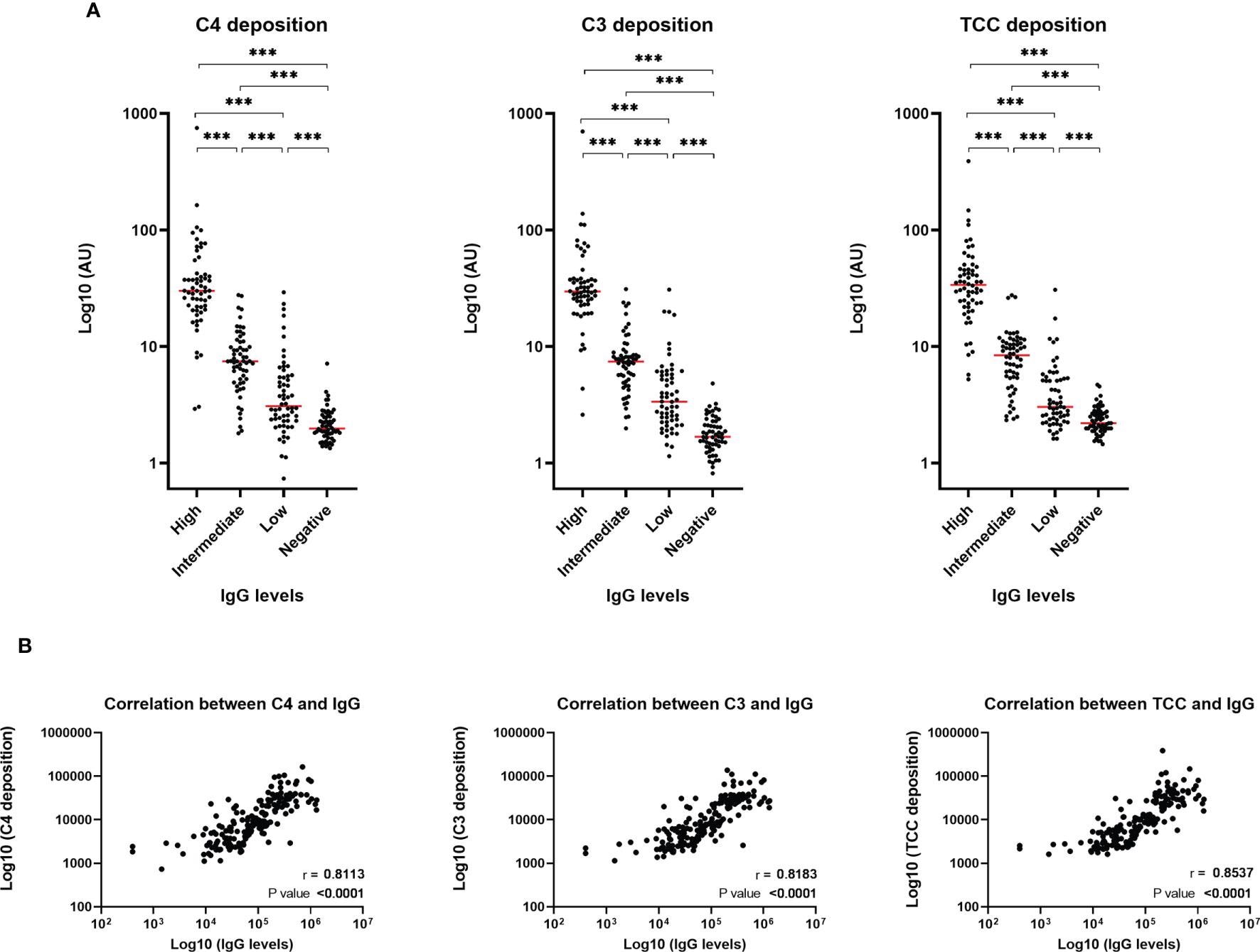 Complement deposition in recovered SARS-CoV-2 individuals. (A) Measurements of complement components C4, C3 and TCC in convalescent EDTA plasma. Groups divided according to levels of total IgG; high, intermediate, low and negative healthy controls, n = 240. Levels were assessed by coating plates with 3 µg/nm RBD, followed by incubation with EDTA plasma diluted 1:60 (for high IgG samples) and 1:20 (for intermediate, low and negative IgG samples). A normal human serum pool was applied in a 1:50 dilution. Biotinylated monoclonal antibodies against C4b, C3bc and TCC (2 µg/ml) was used for detection. Dynamic range represented in arbitrary units (AU). A p value < 0.05 was considered significant. ***p < 0.001 using Tukey all-pair comparisons. (B) The correlation between deposition of either C4, C3 or TCC and IgG levels using Spearman rank correlation analysis.