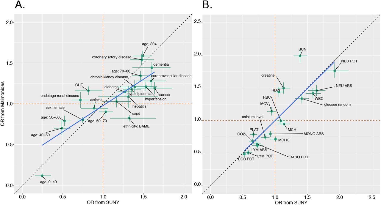 Comparing univariate mortality ORs across the hospitals. The two panels compare ORs associated with demographic and disease history variables (panel A) and initial laboratory test values (panel B). Points show the posterior median ORs; the whiskers display the 25% and 75% posterior quantiles. The orange dashed lines show the OR = 1 cases; the dashed black lines indicate equality in the ORs across the two hospitals. The blue line shows least squares regression lines using the posterior median ORs.