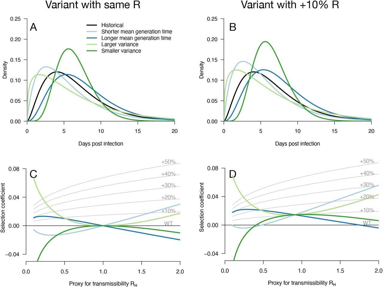 Variation of the selection coefficient as a function of transmission, for several infectivity profiles of emerging variants. Panels A, B show several variant infectivity profiles with the same effective reproduction number as historical strains (A) or an effective reproduction number increased by +10% (B). For variants with shorter or longer mean generation time, the relative mean generation time is -15% or +15% compared to historical strains. For variants with shorter or longer sd in generation time, the relative sd in generation time is -40% or +40% compared to historical strains. The Panels C, D show for these variants, the selection coefficient as a function of the proxy for transmission (effective reproduction number of the historical strains). The gray lines show the selection coefficient if the variant had the same infectivity profile as historical strains, only increased uniformly by a constant as commonly assumed.