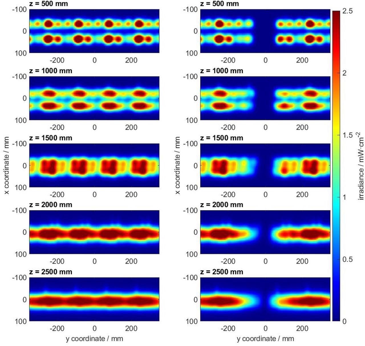 Continuous UV-C curtain simulated mathematically using the measured data of one module (left); the same system with one module in the centre is switched off, simulating a locally engaged safety switch (right).