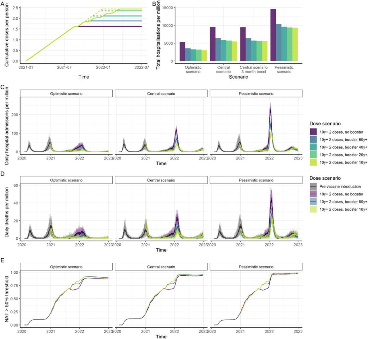 Impact of vaccination in a high-income country setting with substantial prior transmission and high vaccine access. (A) Cumulative vaccine doses delivered per person over time. Solid lines represent a 6-month period between dose 2 and the booster dose; dashed lines represent a 3-month period. Vaccine impact is shown for five dose scenarios: no booster doses, booster doses to those aged 60+, booster doses to those aged 40+, booster doses to those aged 20+ and booster doses to those aged 10+. Impact is shown for three epidemiological scenarios: central, with our central estimate of the VFR (3.9), Omicron