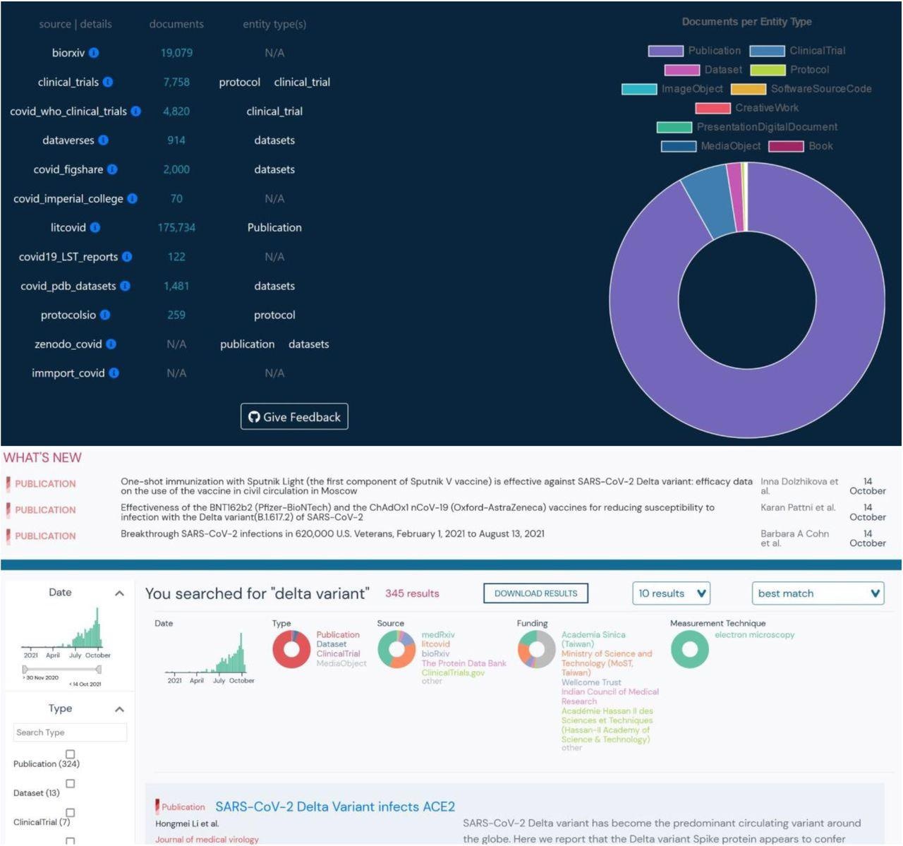 A. Distribution of resources by resource type and source. B. Heterogeneous and filterable resources (ie-publications, clinical trials, datasets, etc.) resulting from a single search of the phrase “Delta Variant”