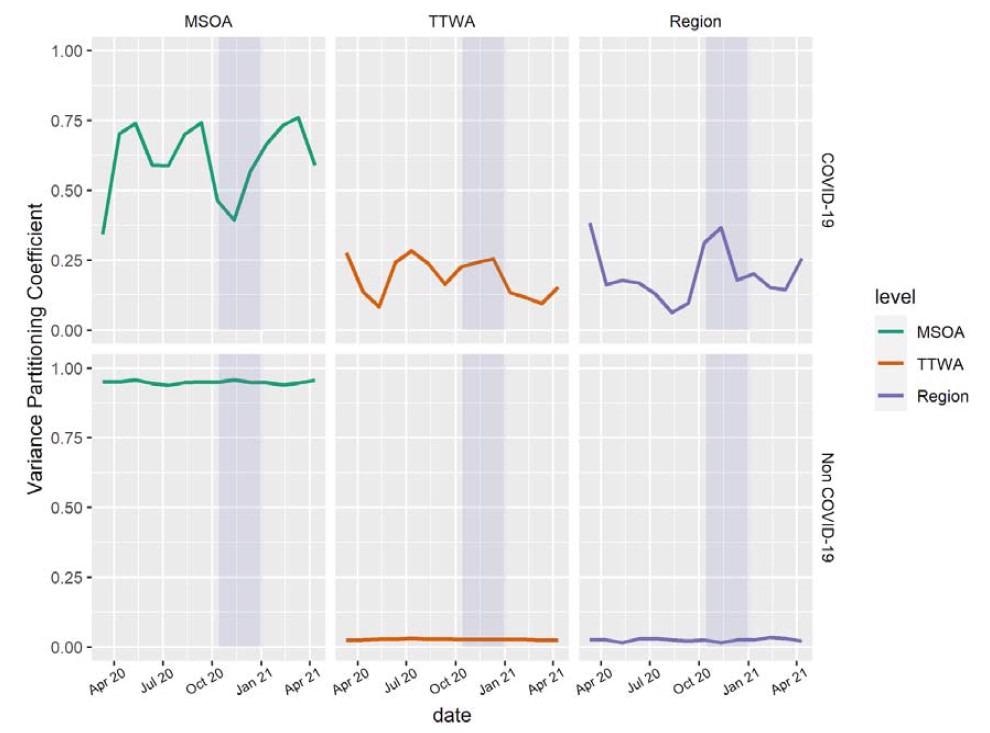 Estimates of monthly COVID-19 and non-COVID-19 VPCs across three administrative scales from March 2020 to April 2021. Purple highlight indicates the period of locally defined tiered restrictions. MSOA, Middle-Layer Super Output Area; TTWA, Travel to Work Area.