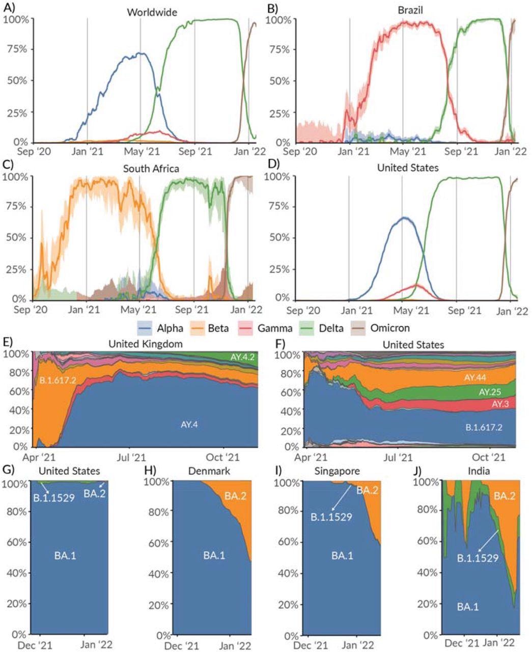 Prevalence of Variants of Concern: Alpha, Beta, Gamma, and Delta lineages over time in the A) Worldwide, B) Brazil, C) South Africa, and D) United States. Relative prevalence of sublineages within Delta variant over time in E) United Kingdom, and F) United States. Relative prevalence of sublineages within the Omicron variant over time in G) United States, H) Denmark, I) Singapore, and J) India.