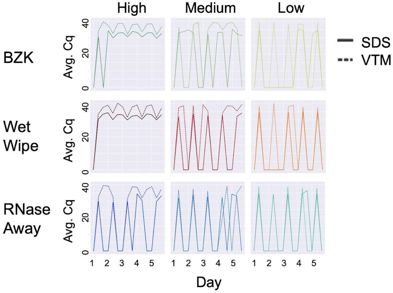 Effect of cleaning solution at high, medium and low viral load with different swabbing media. On each day, three samples were taken: (1) before addition of viral particles, (2) after addition, and (3) after cleaning. Therefore, the expected pattern is a train of 5 spikes, starting at zero, rising to the maximum Cq value, returning to zero the same day, and staying at zero until the next day, as seen for SDS in the low load condition with RNase away (bottom right panel, solid lines). High, medium, and low viral load were defined as (4 x 104), (1 x 104), and (2.5 x 103), respectively. Average Cq (Avg. Cq) was calculated as a mean Cq value from three samples. Two viral transport media were tested: SDS (0.5% w/v sodium dodecyl sulfate (SDS) and VTM (Viral Transport Medium). Effective cleaning reset Cq for each day. RNase away was shown to be effective at each viral load, whereas benzalkonium chloride (BZK) and wet wipes were only effective at medium and low viral load.
