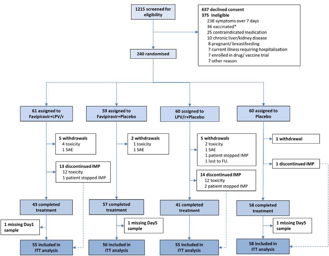 CONSORT diagram for the FLARE trial. * SARS-CoV-2 vaccination was an exclusion in the earlier part of the trial.
