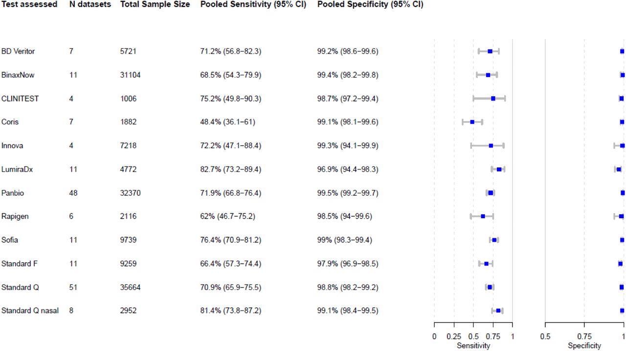 Pooled sensitivity and specificity were calculated based on reported sample size, true positives, true negatives, false positives, and false negatives. Abbreviations: N = number of, CI = confidence interval