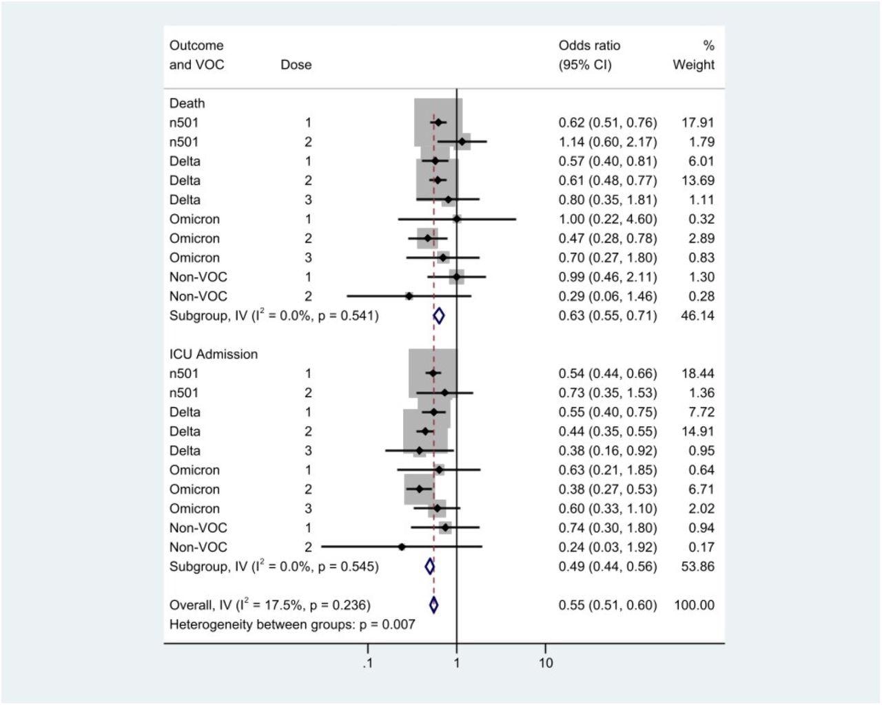 Forest plot to evaluate heterogeneity between estimates by infecting variant and outcome. The analysis is stratified by outcome, with results for death in the upper rows, and ICU admission below. NOTE: CI, confidence interval; ICU, intensive care unit; I-V, contribution of within-stratum variance to overall variance; n501, N501Y-positive variant; VOC, variant of concern.