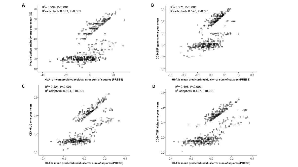 HbA1c has a significant relationship with vaccine-related immune parameters. Regression analysis between neutralization antibodies (A), CD4+/interferon-gamma (INF-gamma) (B), CD4+/interleukin-2 (IL-2) (C), CD4+/tumor necrosis factor-alpha (TNF-alpha) one-year mean (D) and HbA1c one-year mean (5 evaluations) predicted residual error sum of squares (PRESS).