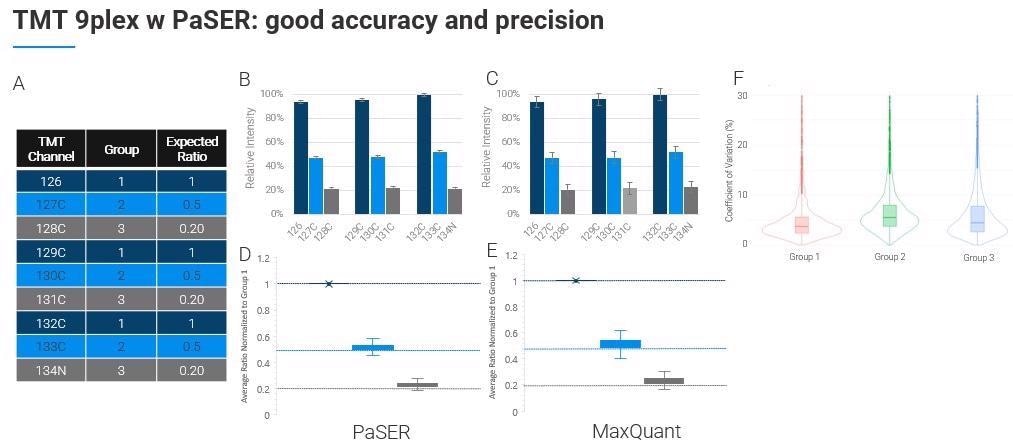 Acquiring real-time, accurate and reproducible 4D bioinformatics data with PaSER