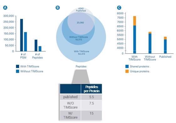 Acquiring real-time, accurate and reproducible 4D bioinformatics data with PaSER
