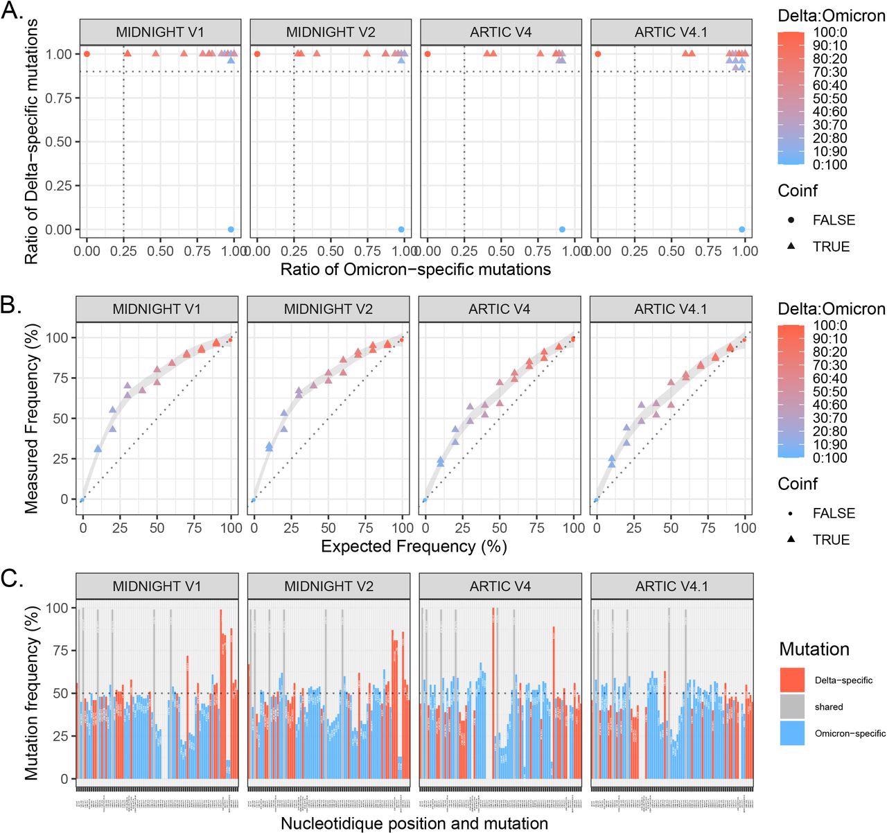 Evaluation of 4 primer sets for WGS of Delta:Omicron mixes: Midnight V1, Midnight V2, ARTIC V4 and ARTIC V4.1.