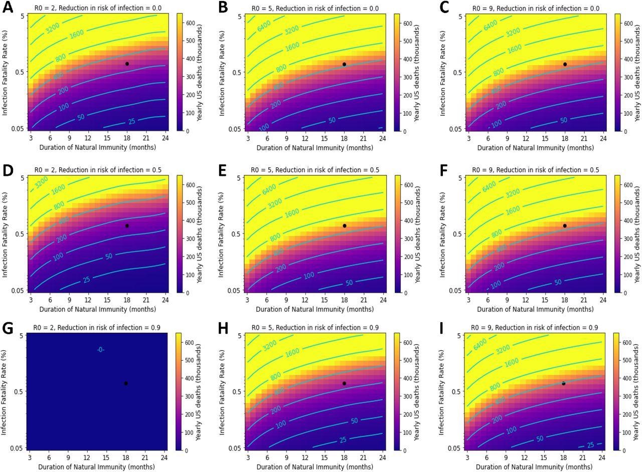Variation in the duration of natural immunity and IFR can result in catastrophic death tolls. The black point represents parameter values corresponding to best-estimates of immunity and IFR for ancestral SARS-CoV-2. Yearly US COVID-19 deaths under the following transmissibility (R0) and VEi conditions: A-C) 0% VEi and R0 of 2, 5, and 9; D-F) 50% VEi and R0 of 2, 5, and 9. G-I) 90% VEi and R0 of 2, 5, and 9. Vaccine compliance is 70% and VEm is 90% in all panels.