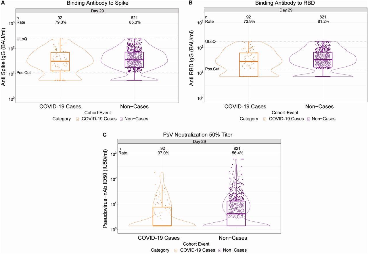 D29 antibody marker level by COVID-19 outcome status. (A) Anti-spike IgG concentration, (B) anti-receptor binding domain (RBD) IgG concentration, and (C) pseudovirus (PsV) neutralization ID50 titer. Data points are from baseline SARS-CoV-2 seronegative perprotocol vaccine recipients in the set. The violin plots contain interior box plots with upper and lower horizontal edges the 25th and 75th percentiles of antibody level and middle line the 50th percentile, and vertical bars the distance from the 25th (or 75th) percentile of antibody level and the minimum (or maximum) antibody level within the 25th (or 75th) percentile of antibody level minus (or plus) 1.5 times the interquartile range. At both sides of the box, a rotated probability density curve estimated by a kernel density estimator with a default Gaussian kernel is plotted. Positive response rates were computed with inverse probability of sampling weighting. Pos.Cut, Positivity cut-off. Positive response for spike IgG was defined by IgG > 10.8424 BAU/ml and for RBD IgG was defined by IgG > 14.0858 BAU/ml. ULoQ, upper limit of quantitation. ULoQ = 238.1165 BAU/ml for spike IgG and 172.5755 BAU/ml for RBD IgG. LLoQ, lower limit of quantitation. Positive response for ID50 was defined by value > LLoQ (2.7426 IU50/ml). ULoQ = 619.3052 IU50/ml for ID50. Cases are baseline SARS-CoV-2 seronegative per-protocol vaccine recipients with the primary COVID-19 endpoint (moderate to severe-critical COVID-19 with onset both ≥ 1 day post D29 and ≥ 28 days post-vaccination) up to 54 days post D29 but no later than January 22, 2021.