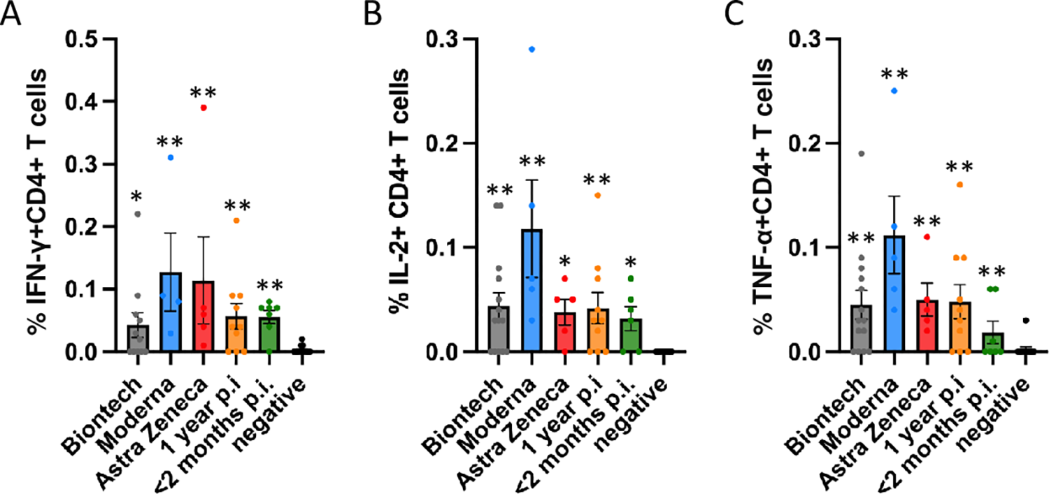Antigen-specific CD4+ T cell responses elicited by the Miltenyi wt S protein peptide pool after vaccination with BioNtech (grey), Moderna (blue) or AstraZeneca (red), or one year (orange) or < 2 months (dark green) after naturally occurring infection with SARS-CoV2. In comparison, samples of healthy control subjects, who tested negative for SARS-CoV2-antibodies, are shown on the right of each panel. The bar graphs show frequencies of (A) interferon-γ (IFN-γ), (B) interleukin-2 (IL-2)- and (C) tumor necrosis factor-α (TNF-α)-positive CD4+ T cells. The figure shows results of n = 13 independent individuals after vaccination with BioNtech, n = 5 Moderna, n = 5 AstraZeneca, and n = 10 independent individuals one year and n = 7 subjects < 2 months after natural infection with standard errors of the mean (SEM). For comparison, 13 negative healthy controls were included. Significance levels were tested by Kruskal-Wallis test for non-parametric values. *p < 0.05, **p < 0.01 vs. healthy controls.