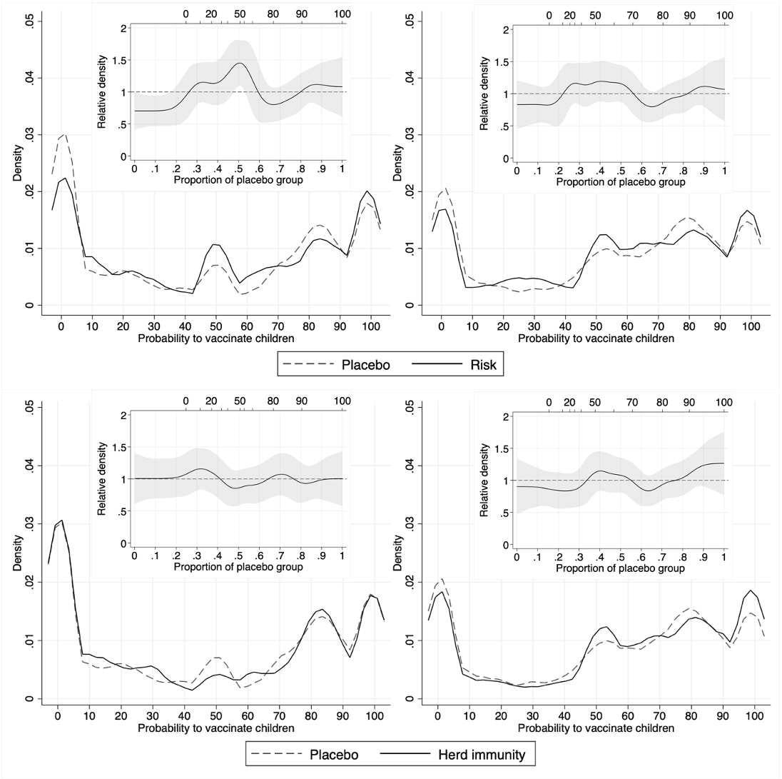 Kernel empirical and nested RD plots of vaccination intentions among parents in Italy (left) and UK (right), comparing risk-treated and controls (top), herd-immunity-treated and controls (bottom). Estimates of RD are presented with 95% CI.
