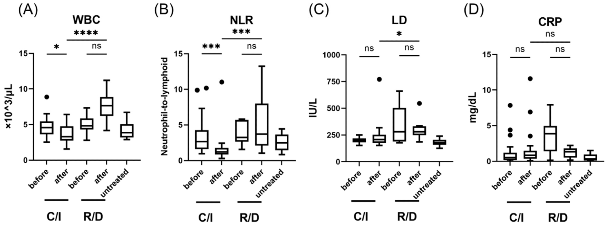 Laboratory findings in patients with SARS-CoV-2 infection, treated in the early phase (within 5 days after the onset of symptom); WBC (A), NLR (B), LD levels (C), and CRP levels (D). Each level was evaluated at the time point before and after the treatment; within 24 h before the initiation of therapy, 3 days after C/I administration or 5 days after R/D initiation. Data are presented as Tukey boxplots and individual values. Non-parametric Mann–Whitney test with Bonferroni correction was used to compare values between groups. *, p < 0.05. ***, p < 0.001. ****, p < 0.0001. C/I, casirivimab/imdevimab group; NLR, neutrophil-to-lymphoid ratio; ns, not significant; R/D, remdesivir/dexamethasone group; WBC, white blood cell count.