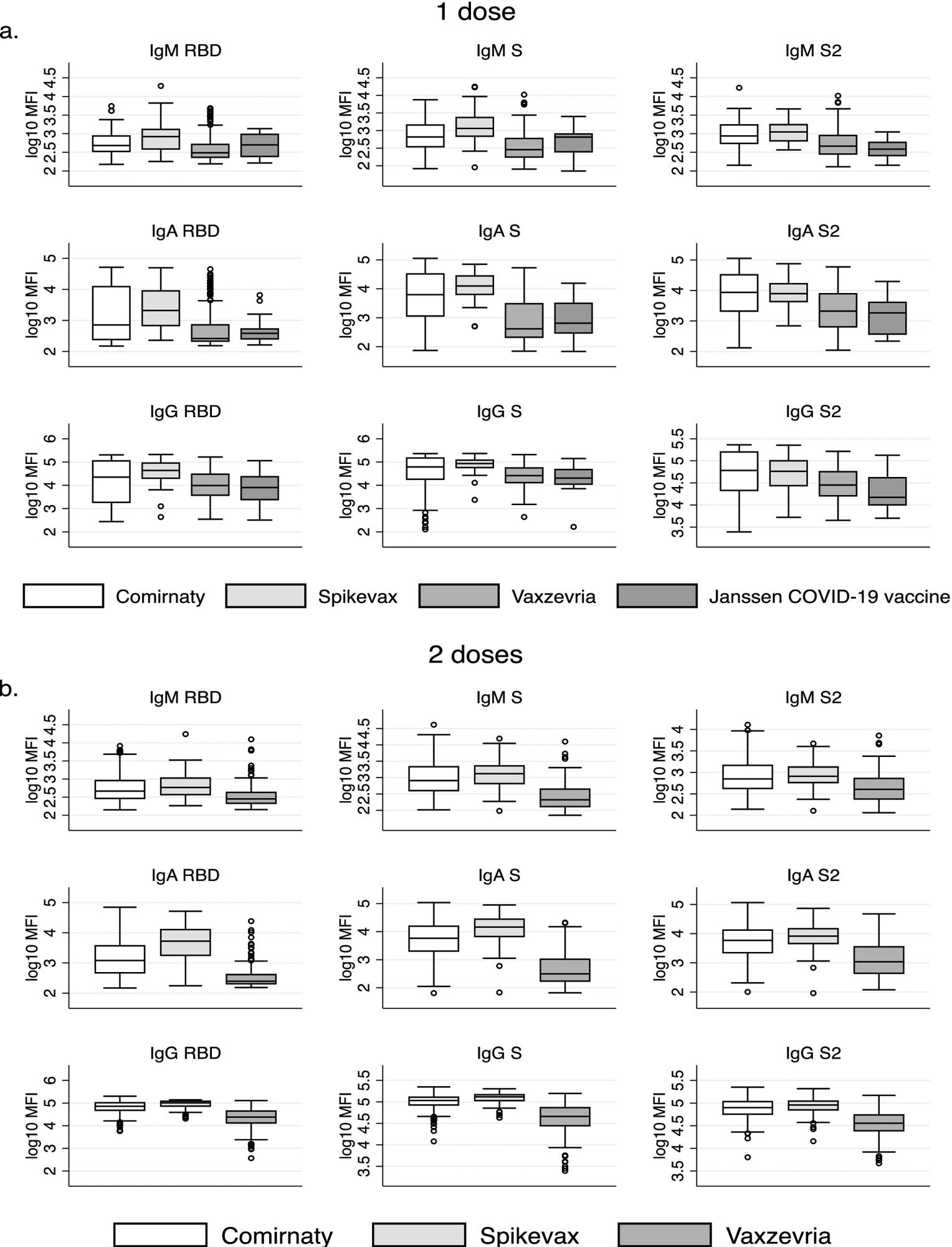 Differences in antibody responses by vaccine type among those who have received a one dose and b two doses. Additional file 1: Table S8 presents corresponding p-values