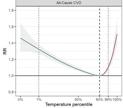 Extreme temperatures increase risk of heart failure deaths