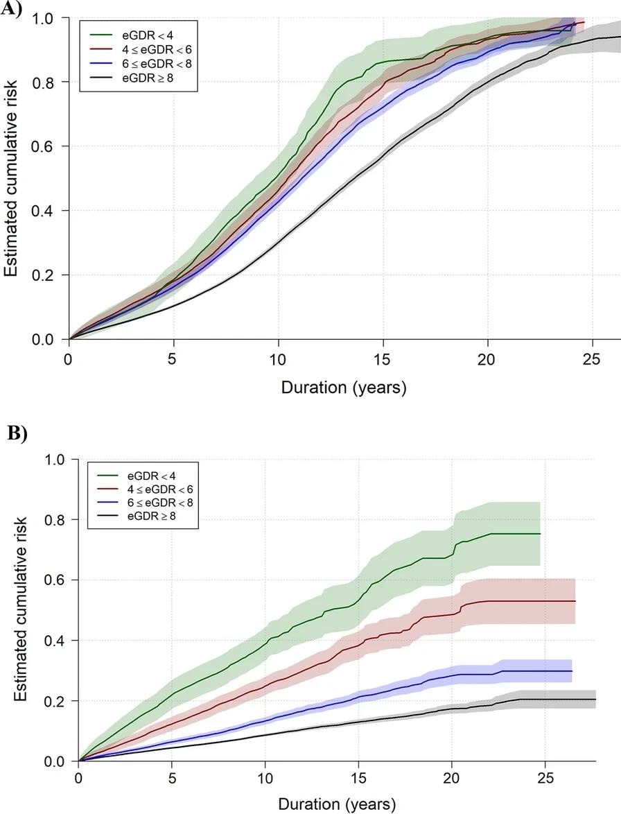 Estimated crude cumulative risk curves illustrated the accumulated estimated risk of retinopathy (A) and kidney disease (B) based on these observed time intervals in young people with type 1 diabetes (eGDR = estimated glucose disposal rate). The shaded are represents the 95% confidence interval of the estimated crude curves