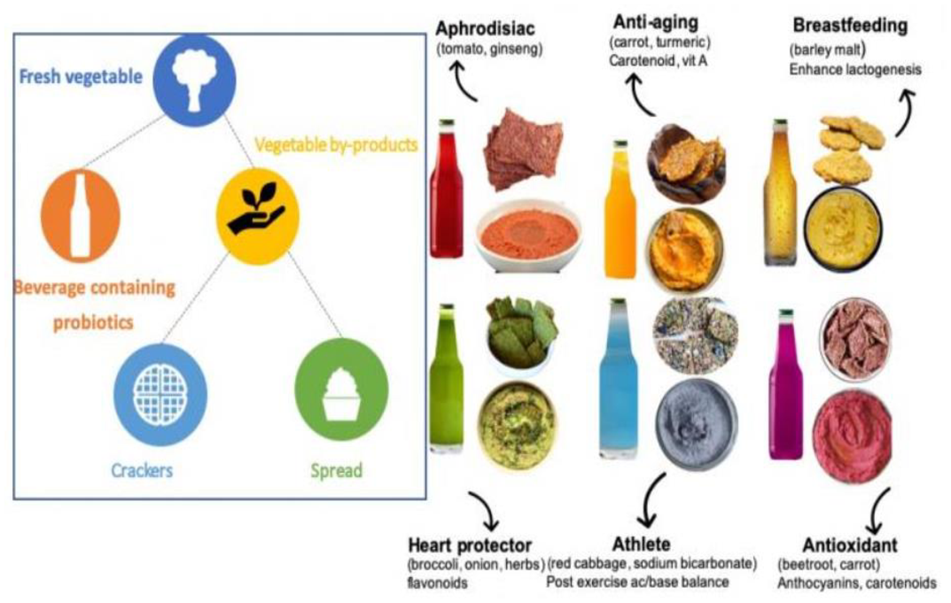 Study: Perception and demand for healthy snacks/beverages among US consumers vary by product, health benefit, and color. Image Credit: Illustration of snack product alternatives and production process. / Shutterstock