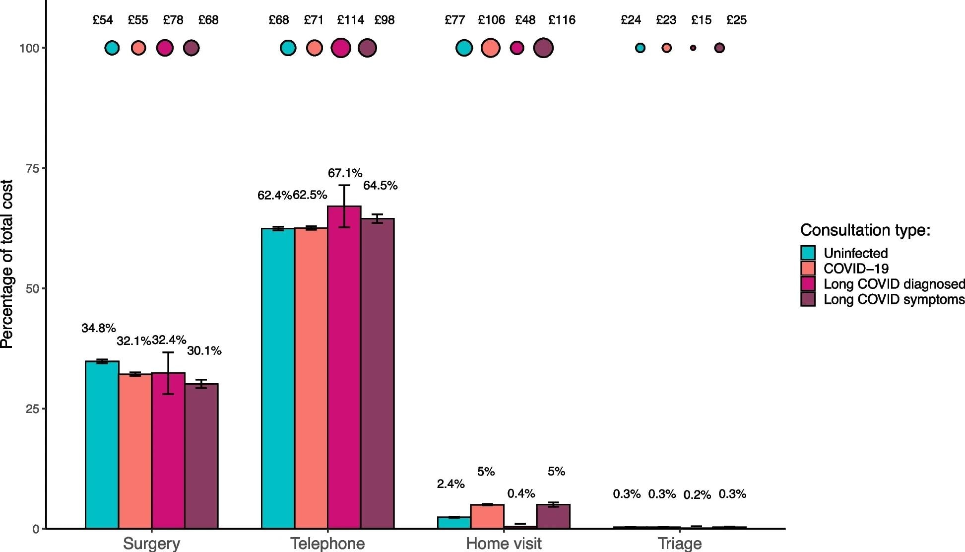 Bubble plot to show the average cost of each consultation type per patient (who had a consultation) between 15th April 2020 and 15th April 2021. Bar chart to show the percentage makeup of each group