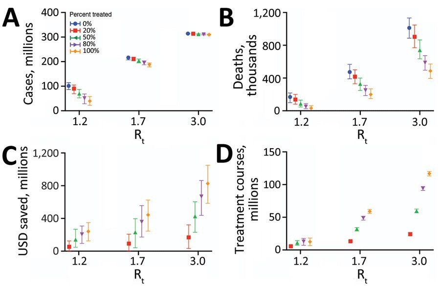 Projected health and economic impacts of a large-scale campaign using Paxlovid to treat COVID-19 over 300 days in the United States, across a range of transmission and treatment scenarios. Points and error bars correspond to means and 95% CI in number of infections in millions (A), number of deaths in millions (B), net monetary benefit in billions USD assuming a treatment course cost of US $530 and willingness to pay per year of life lost averted of US $100,000 (C), and number of courses of Paxlovid administered in millions (D). Each graph provides results for 3 Rt and 5 different treatment scenarios: 0% (blue), 20% (red), 50% (green), 80% (purple), or 100% (orange) of symptomatic cases started a 5-day course of Paxlovid within 3 days of symptom onset. Distributions are based on 100 stochastic simulations for each scenario. The results are scaled assuming a US population of 328.2 million (21). Rt, effective reproduction number; USD, US dollars.