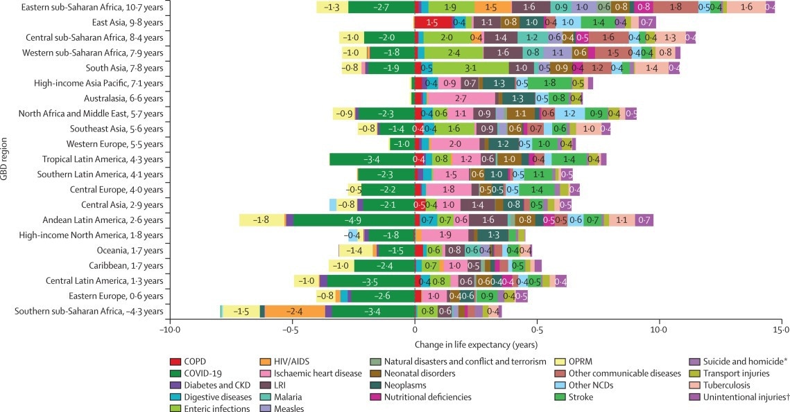 Each row represents the change in life expectancy from 1990 to 2021 for a given GBD region. A bar to the right of 0 represents an increase in life expectancy due to changes in the given cause, and a bar to the left of 0 represents a decrease in life expectancy for a given cause. For readability, labels indicating a change in life expectancy of less than 0·3 years are not shown.