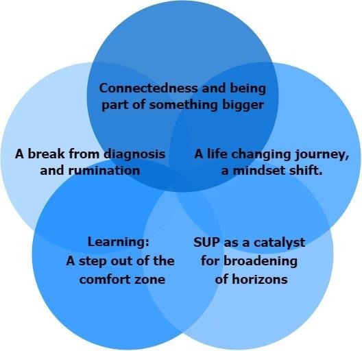 All themes overlapped each other, and together, they formed a holistic picture of the participants’  experiences regarding Freedom on Water