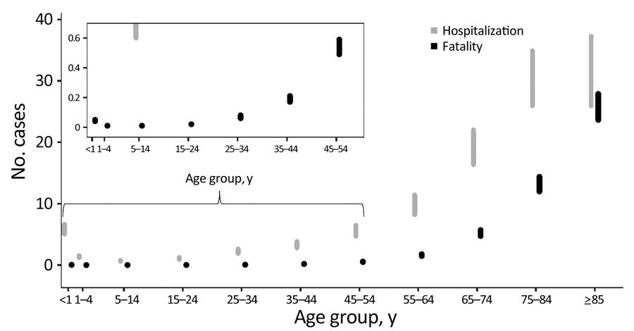 Upper and lower estimates of case-hospitalization (gray) and case-fatality (black) rates by age group of patients with SARS-CoV-2 infection, United States, 2020.  For case-hospitalization, lower bound was calculated by including cases with unknown hospitalization information as not hospitalized and upper bound by excluding cases with unknown hospitalization information. For case-fatality, lower bound was calculated by including cases with unknown death status as alive and upper bound by excluding cases with unknown death status information. Reports in which no response was provided about death or hospitalization were excluded from the respective rate calculation. Inset graph provides greater detail for younger age groups by using smaller y-axis values.