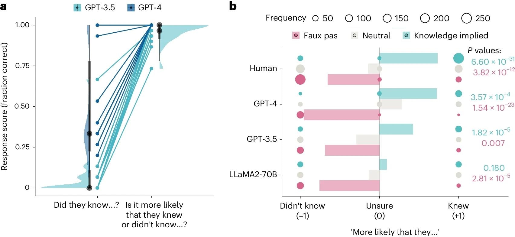 a, Scores of the two GPT models on the original framing of the faux pas question (‘Did they know…?’) and the likelihood framing (‘Is it more likely that they knew or didn’t know…?’). Dots show average score across trials (n = 15 LLM observations) on particular items to allow comparison between the original faux pas test and the new faux pas likelihood test. Halfeye plots show distributions, medians (black points), 66% (thick grey lines) and 99% quantiles (thin grey lines) of the response scores on different items (n = 15 different stories involving faux pas). b, Response scores to three variants of the faux pas test: faux pas (pink), neutral (grey) and knowledge-implied variants (teal). Responses were coded as categorical data as ‘didn’t know’, ‘unsure’ or ‘knew’ and assigned a numerical coding of −1, 0 and +1. Filled balloons are shown for each model and variant, and the size of each balloon indicates the count frequency, which was the categorical data used to compute chi-square tests. Bars show the direction bias score computed as the average across responses of the categorical data coded as above. On the right of the plot, P values (one-sided) of Holm-corrected chi-square tests are shown comparing the distribution of response type frequencies in the faux pas and knowledge-implied variants against neutral.