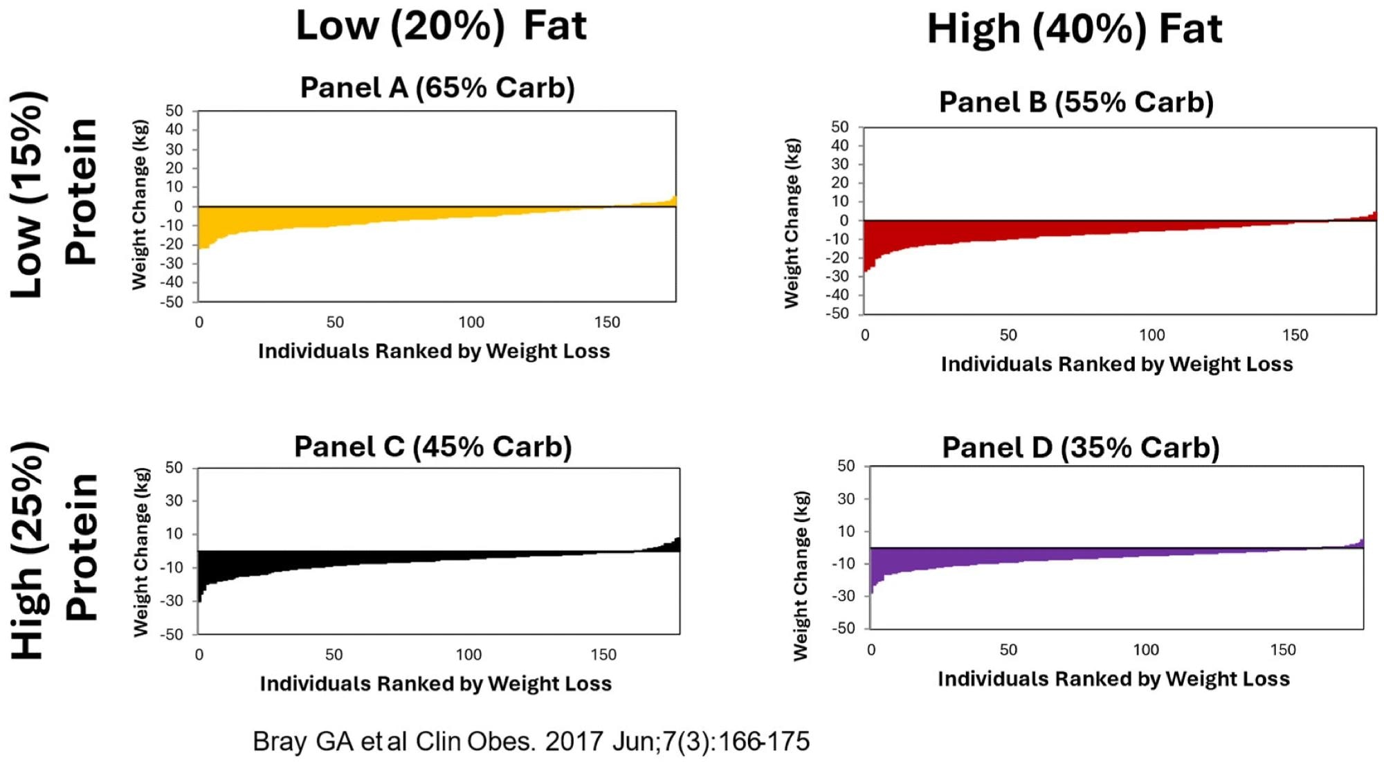 Similar patterns of weight loss with each diet over 6 months.