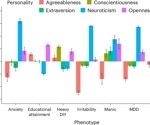 Are personality traits linked to psychiatric disorders? Genome-wide study reveals genetic connections