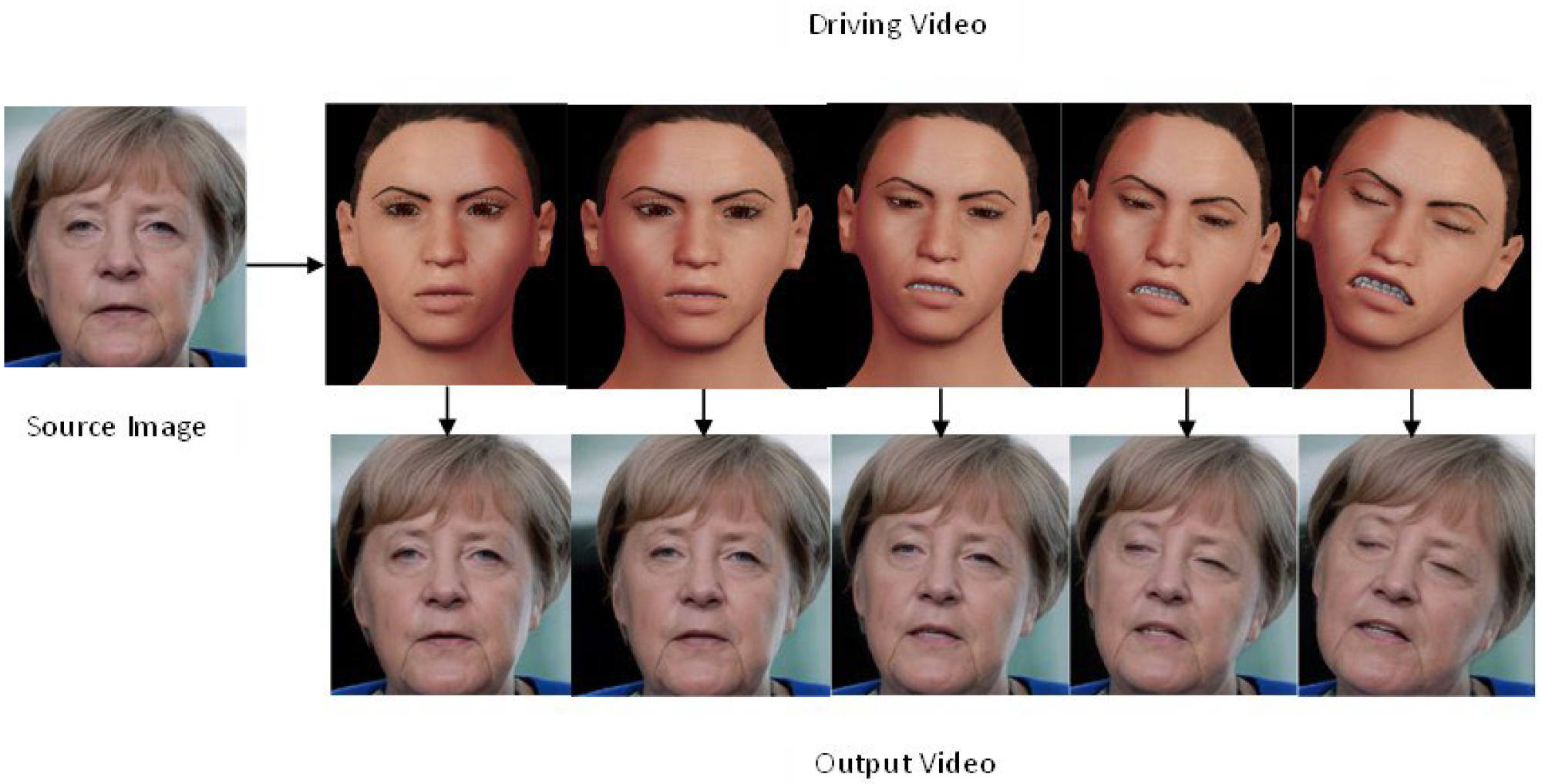 Frames of video sample after utilizing FOMM to transfer facial expressions from avatars to real facial images.