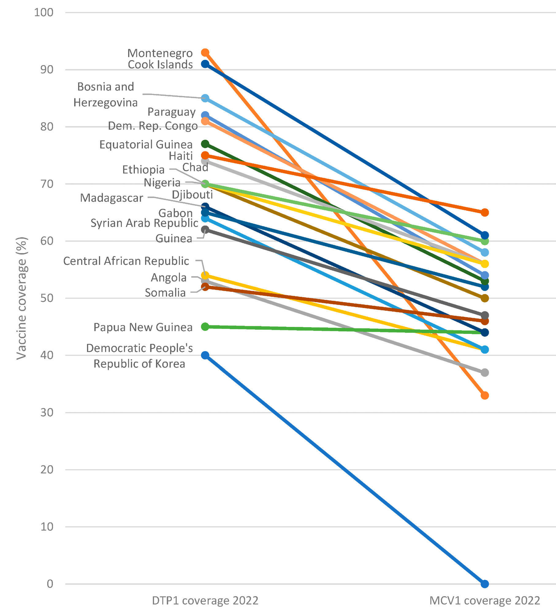 Difference in diphtheria-tetanus-pertussis (DTP) and measles-containing vaccine (MCV) coverage in 20 countries with lowest MCV1 coverage, 2022.