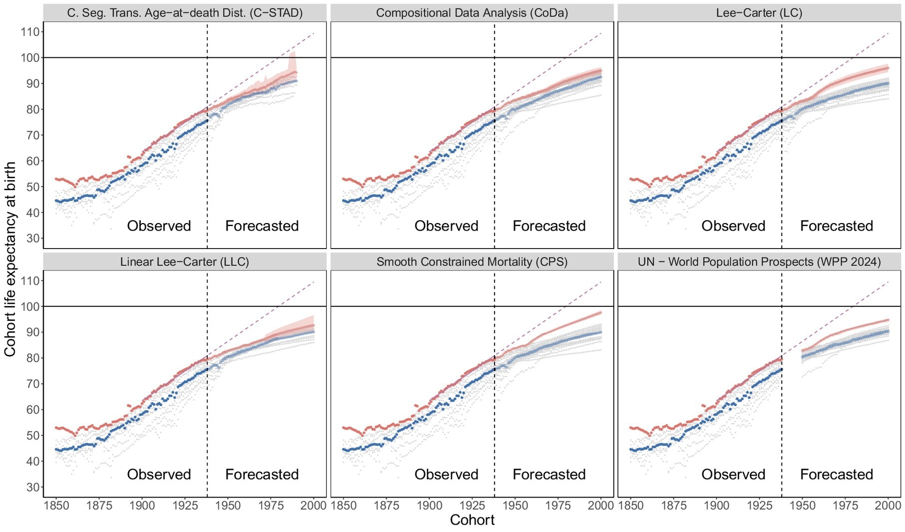 Cohort life expectancy, observed and forecasted. Observed values and forecasted values are separated by the vertical dashed line (black) in 1938. Best-practice (red), median (blue), country-specific (gray), linear extrapolation of best-practice 1900–1938 (pink).
